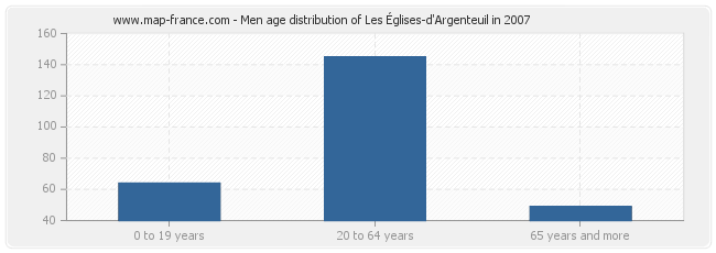 Men age distribution of Les Églises-d'Argenteuil in 2007